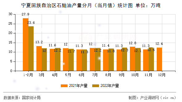 寧夏回族自治區石腦油產量分月（當月值）統計圖