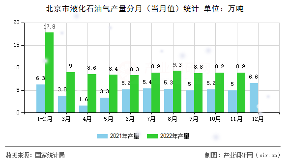 北京市液化石油氣產(chǎn)量分月（當月值）統(tǒng)計