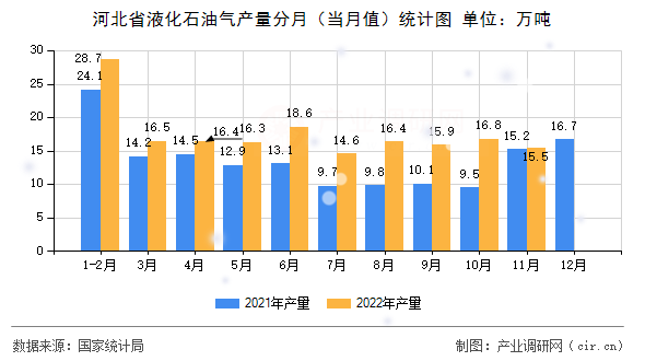 河北省液化石油氣產量分月（當月值）統計圖
