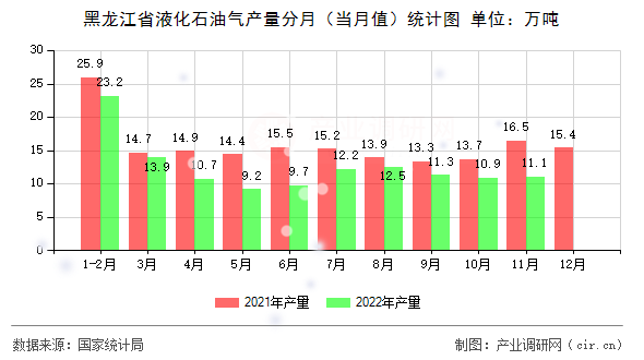 黑龍江省液化石油氣產量分月（當月值）統計圖