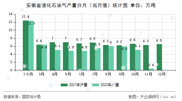 安徽省液化石油氣產(chǎn)量分月（當(dāng)月值）統(tǒng)計(jì)圖