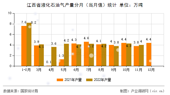 江西省液化石油氣產量分月（當月值）統計