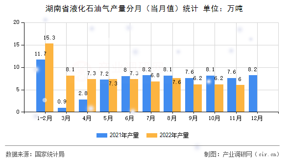 湖南省液化石油氣產量分月（當月值）統計