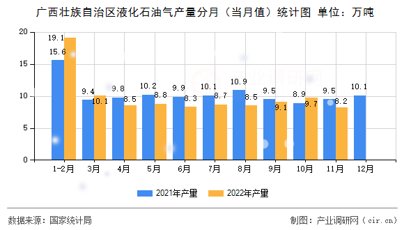 廣西壯族自治區液化石油氣產量分月（當月值）統計圖