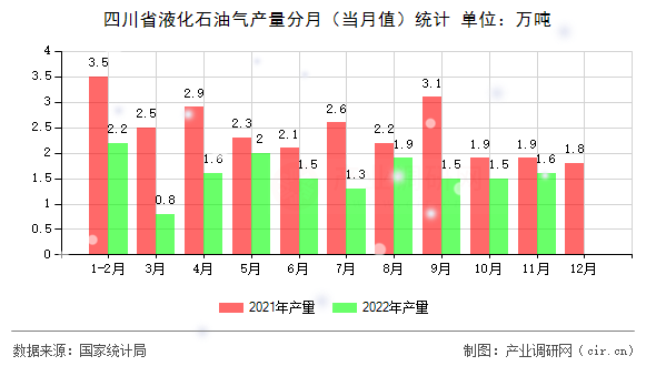 四川省液化石油氣產(chǎn)量分月（當(dāng)月值）統(tǒng)計(jì)