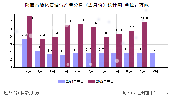 陜西省液化石油氣產量分月（當月值）統計圖