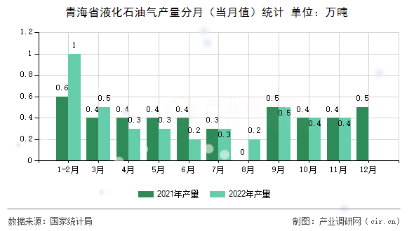 青海省液化石油氣產量分月（當月值）統計