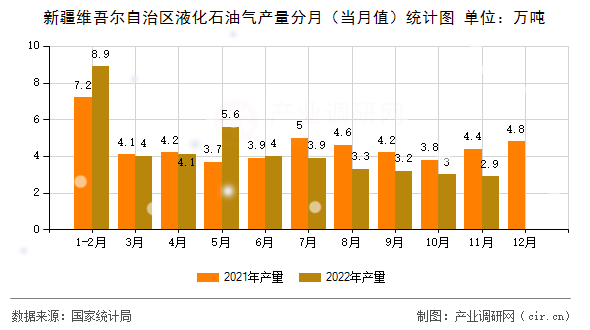 新疆維吾爾自治區液化石油氣產量分月（當月值）統計圖