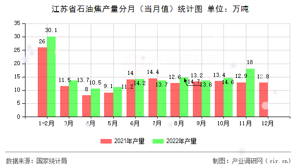 江蘇省石油焦產量分月（當月值）統計圖
