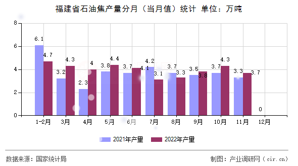 福建省石油焦產量分月（當月值）統計