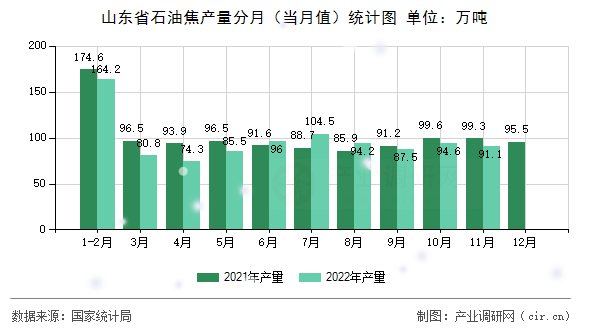 山東省石油焦產量分月（當月值）統計圖