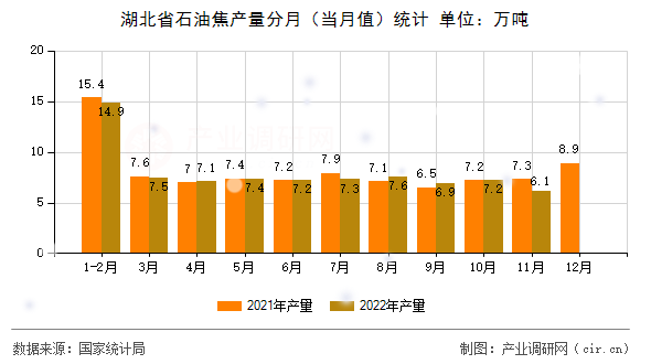 湖北省石油焦產量分月（當月值）統計