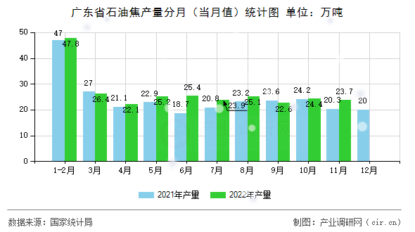 廣東省石油焦產量分月（當月值）統計圖