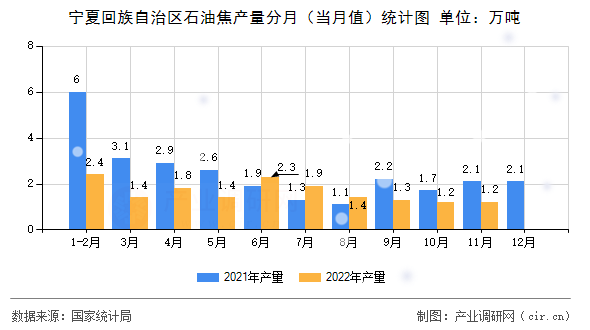 寧夏回族自治區石油焦產量分月（當月值）統計圖
