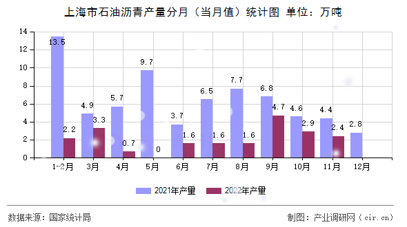 上海市石油瀝青產量分月（當月值）統計圖