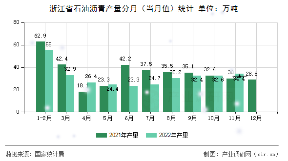 浙江省石油瀝青產量分月（當月值）統計