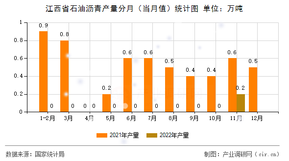 江西省石油瀝青產(chǎn)量分月（當(dāng)月值）統(tǒng)計圖