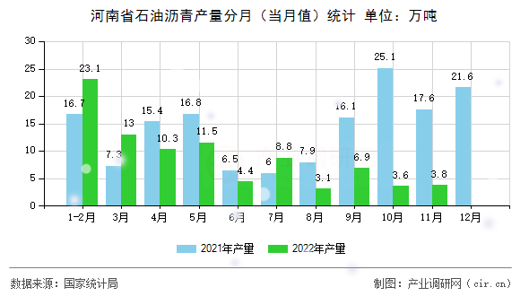河南省石油瀝青產(chǎn)量分月（當(dāng)月值）統(tǒng)計