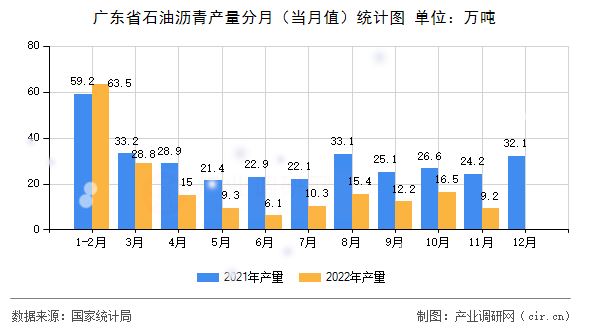 廣東省石油瀝青產量分月（當月值）統計圖
