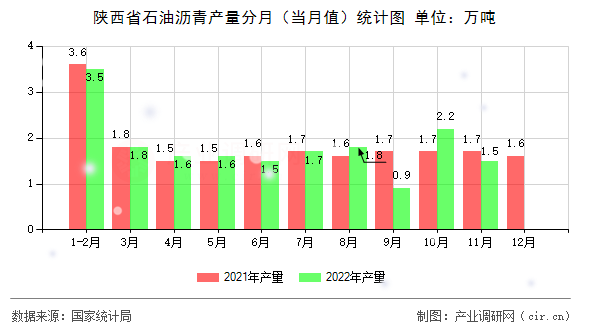 陜西省石油瀝青產量分月（當月值）統計圖