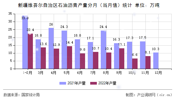 新疆維吾爾自治區石油瀝青產量分月（當月值）統計