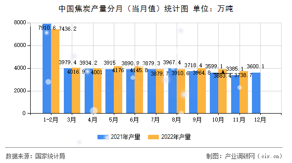 中國焦炭產量分月（當月值）統計圖