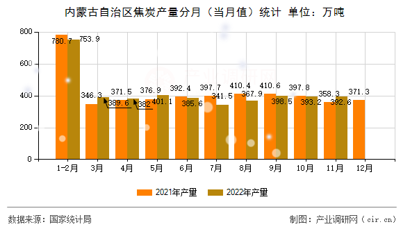 內蒙古自治區焦炭產量分月（當月值）統計