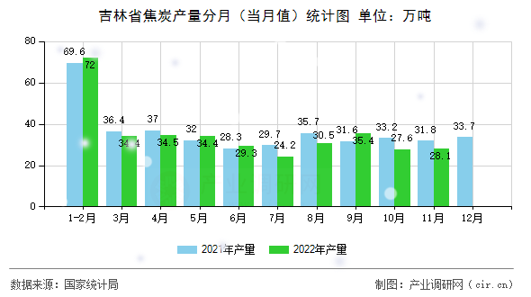 吉林省焦炭產量分月（當月值）統計圖