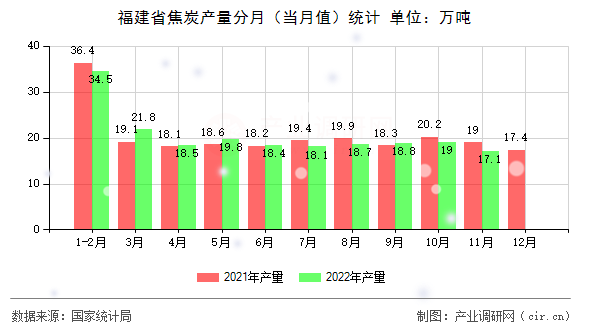 福建省焦炭產量分月（當月值）統計
