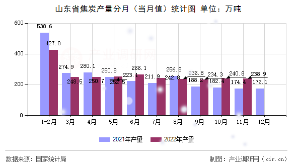 山東省焦炭產量分月（當月值）統計圖