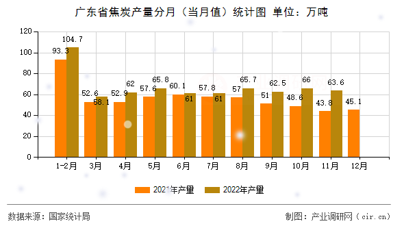 廣東省焦炭產量分月（當月值）統計圖