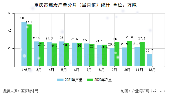 重慶市焦炭產量分月（當月值）統計