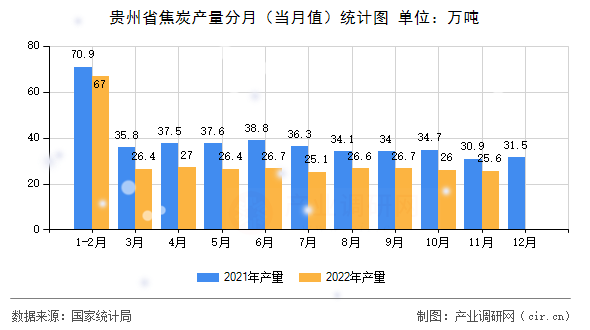 貴州省焦炭產量分月（當月值）統計圖
