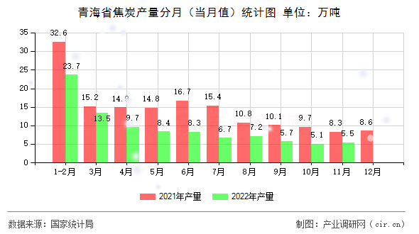 青海省焦炭產量分月（當月值）統計圖