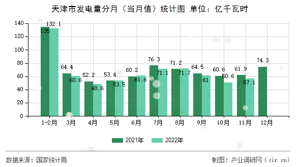 天津市發電量分月（當月值）統計圖