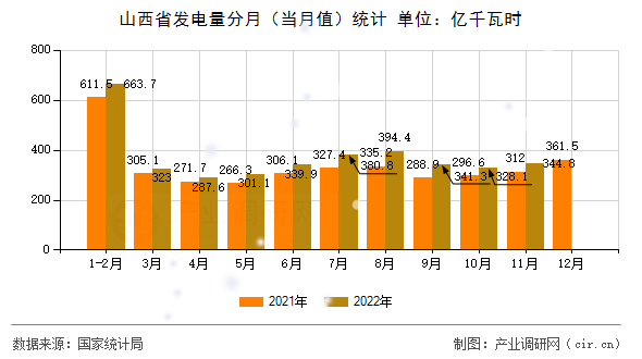 山西省發電量分月（當月值）統計
