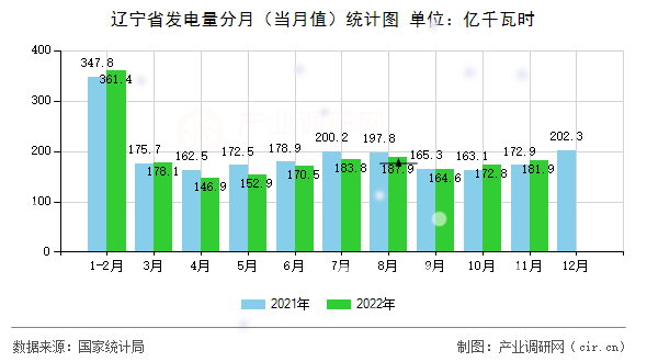 遼寧省發電量分月（當月值）統計圖