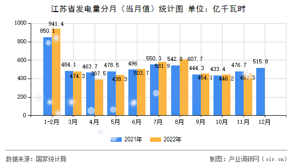 江蘇省發電量分月（當月值）統計圖