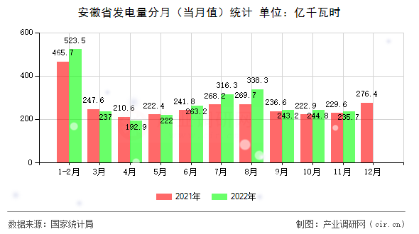 安徽省發(fā)電量分月（當月值）統(tǒng)計