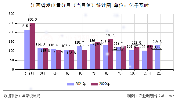 江西省發電量分月（當月值）統計圖