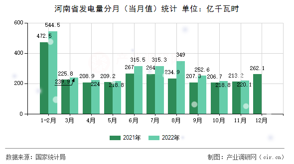 河南省發電量分月（當月值）統計