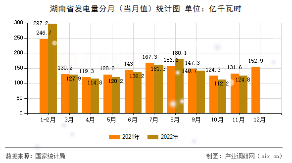 湖南省發(fā)電量分月（當(dāng)月值）統(tǒng)計圖