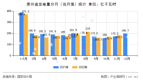 貴州省發電量分月（當月值）統計