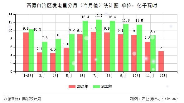 西藏自治區發電量分月（當月值）統計圖