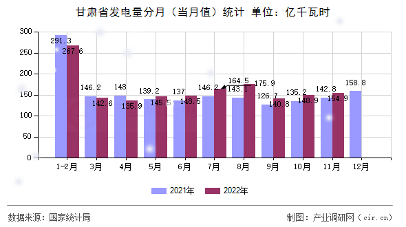 甘肅省發電量分月（當月值）統計