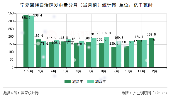 寧夏回族自治區發電量分月（當月值）統計圖