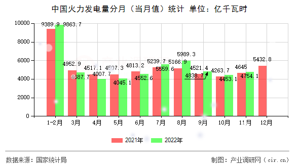 中國(guó)火力發(fā)電量分月（當(dāng)月值）統(tǒng)計(jì)