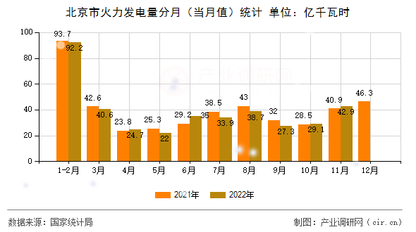 北京市火力發電量分月（當月值）統計