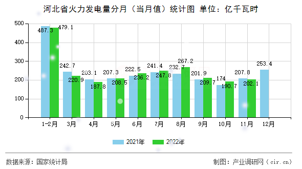 河北省火力發電量分月（當月值）統計圖