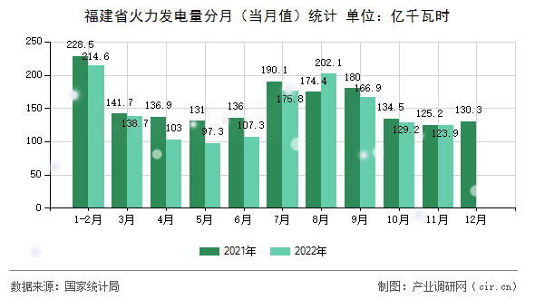 福建省火力發電量分月（當月值）統計